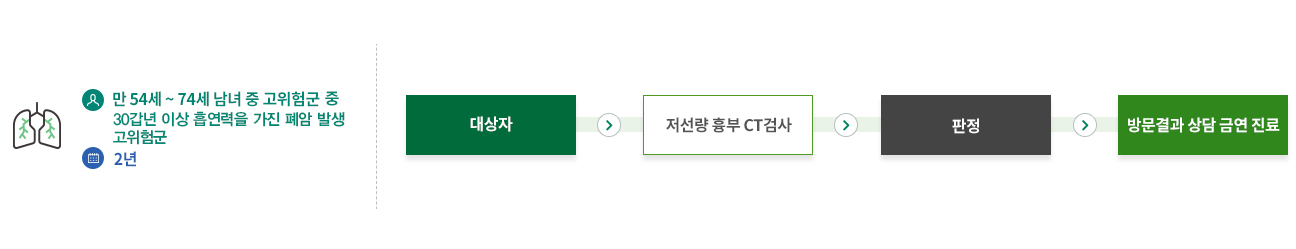 만 54세 이상 만 74세 남녀 중  30갑년 이상 흡연력을 가진 폐암 발생 고위험군 2년 - 저선량흉부CT검사 / 대상자는 저선량 흉부 CT검사를 받고 판정 확인 후 방문결과 상담 금연진료를 받습니다.